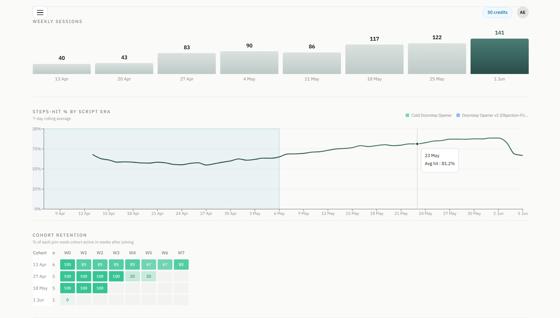 Performance at a glance — Scores, activity and trends across the whole team, live.